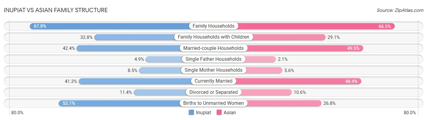 Inupiat vs Asian Family Structure