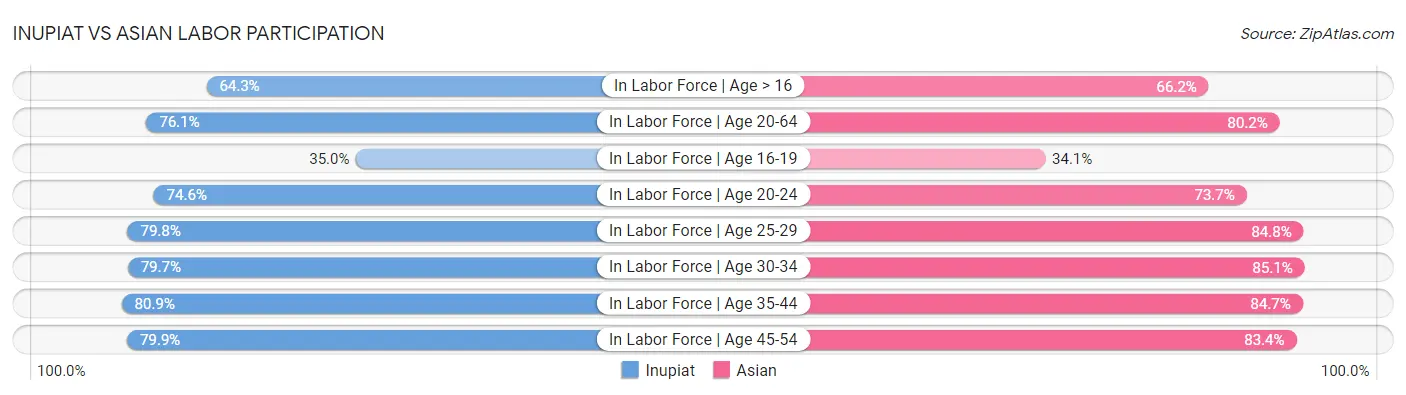 Inupiat vs Asian Labor Participation
