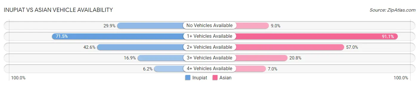 Inupiat vs Asian Vehicle Availability