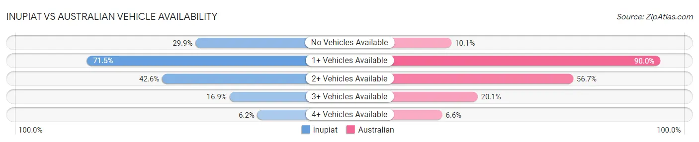 Inupiat vs Australian Vehicle Availability