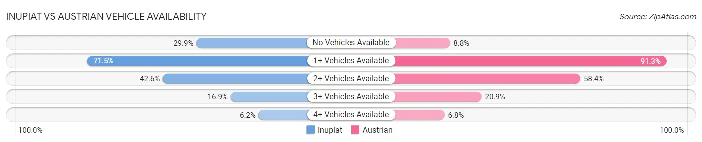 Inupiat vs Austrian Vehicle Availability
