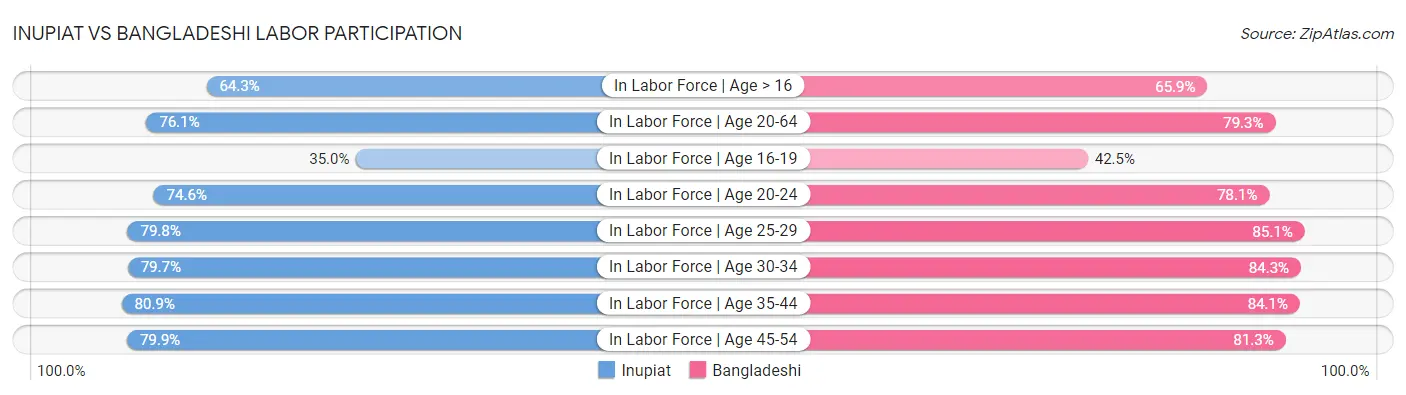 Inupiat vs Bangladeshi Labor Participation