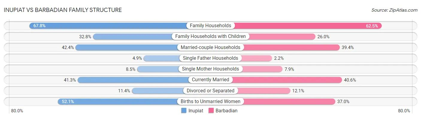 Inupiat vs Barbadian Family Structure
