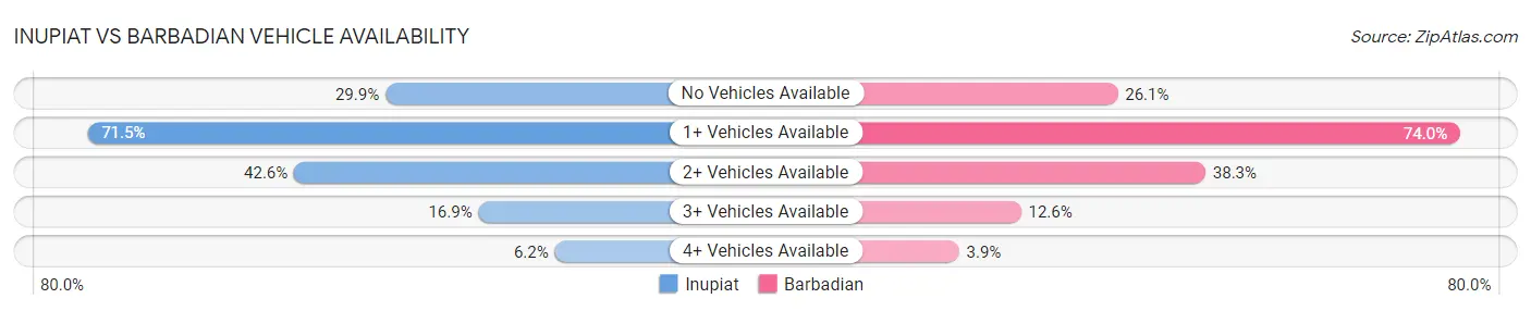 Inupiat vs Barbadian Vehicle Availability