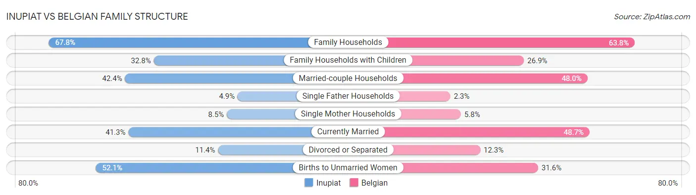 Inupiat vs Belgian Family Structure