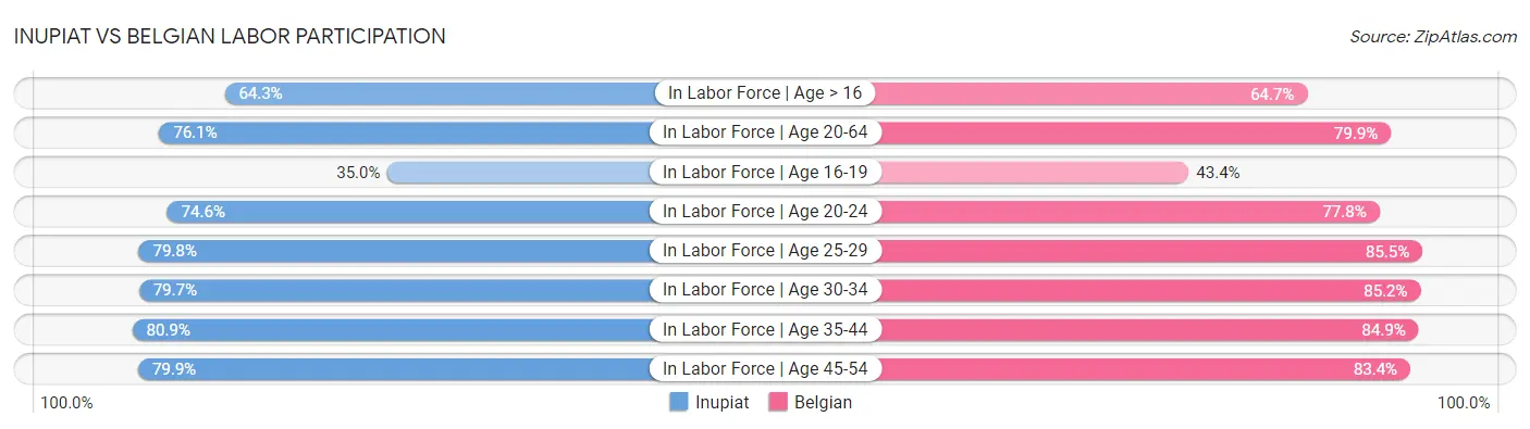 Inupiat vs Belgian Labor Participation