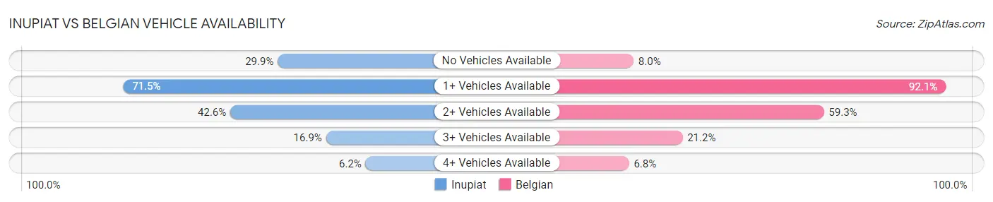Inupiat vs Belgian Vehicle Availability
