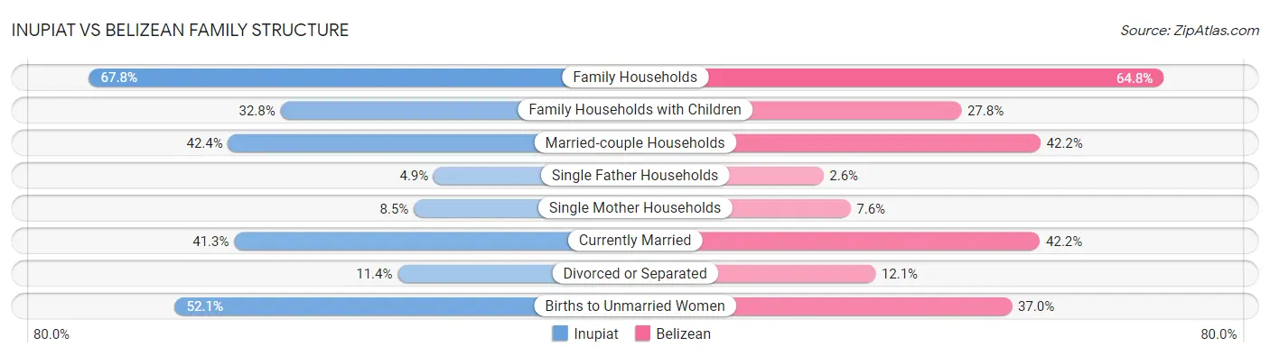 Inupiat vs Belizean Family Structure