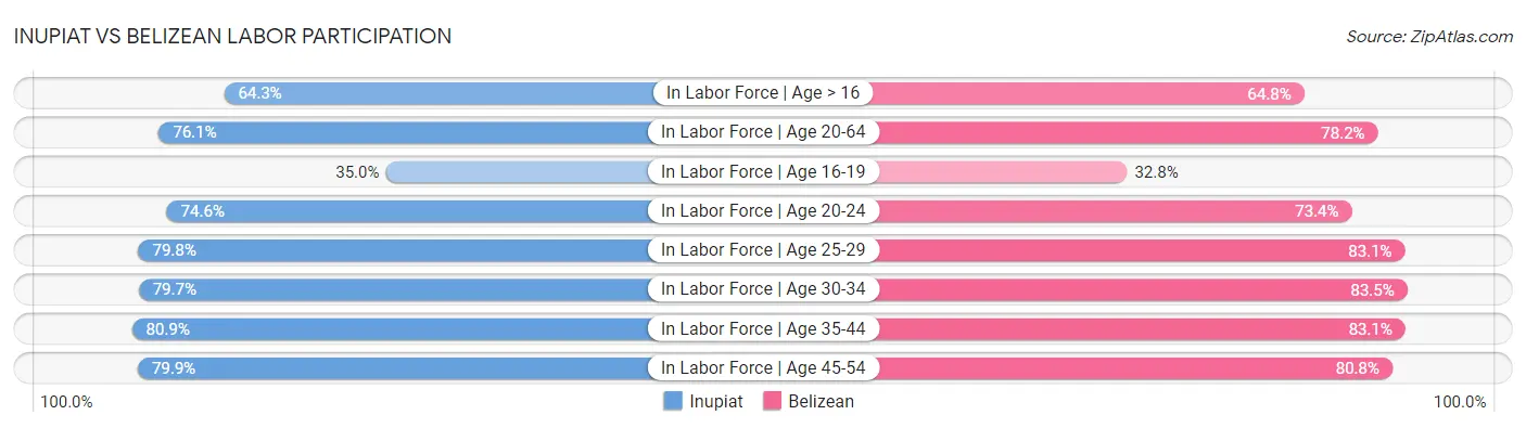 Inupiat vs Belizean Labor Participation