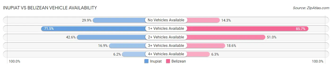 Inupiat vs Belizean Vehicle Availability
