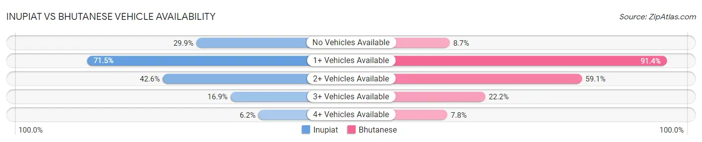 Inupiat vs Bhutanese Vehicle Availability