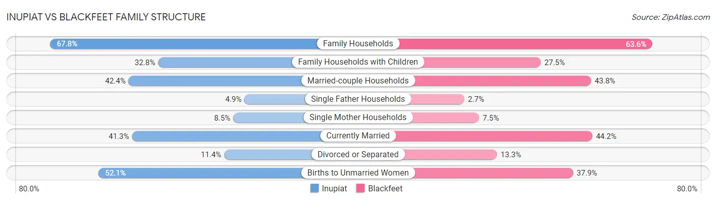 Inupiat vs Blackfeet Family Structure