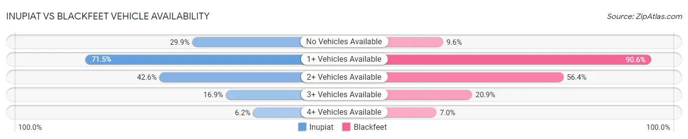 Inupiat vs Blackfeet Vehicle Availability
