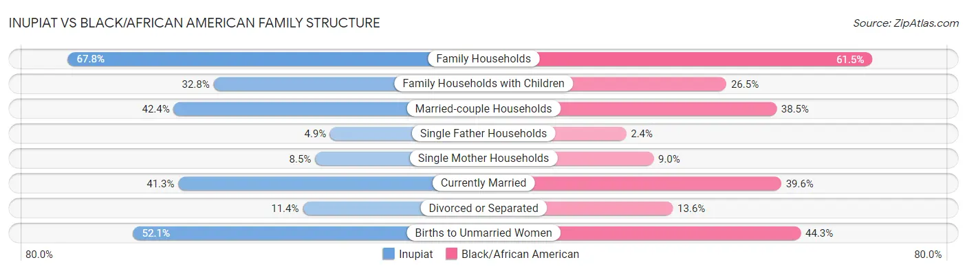 Inupiat vs Black/African American Family Structure