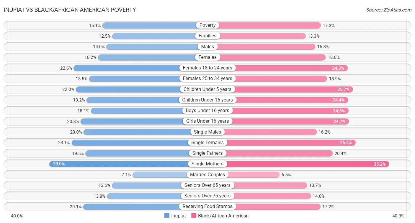 Inupiat vs Black/African American Poverty