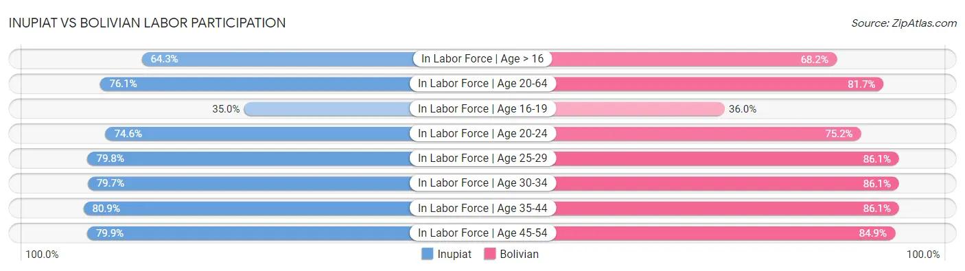 Inupiat vs Bolivian Labor Participation