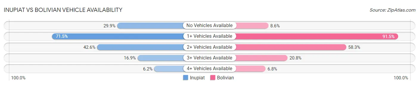 Inupiat vs Bolivian Vehicle Availability