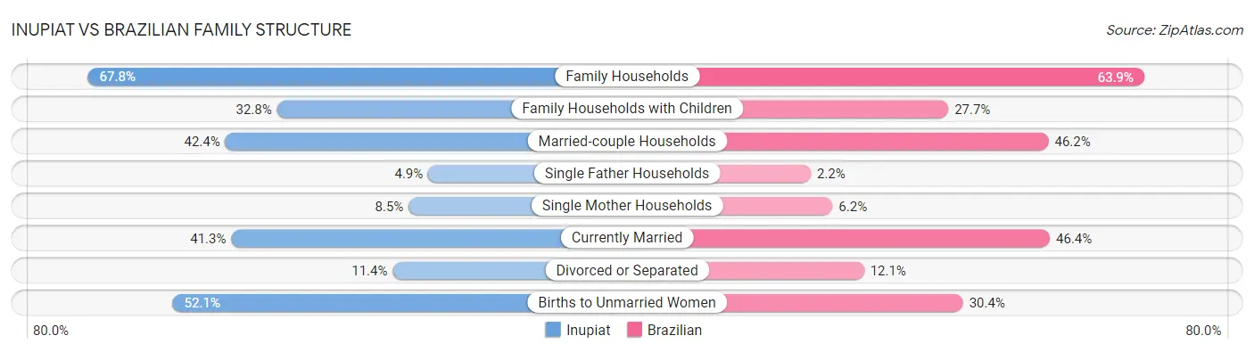 Inupiat vs Brazilian Family Structure
