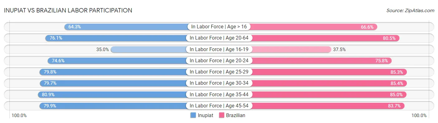 Inupiat vs Brazilian Labor Participation