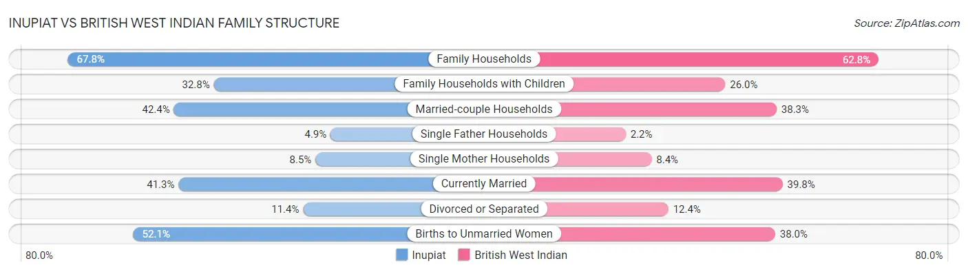 Inupiat vs British West Indian Family Structure