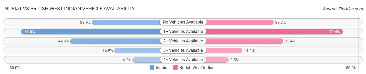 Inupiat vs British West Indian Vehicle Availability