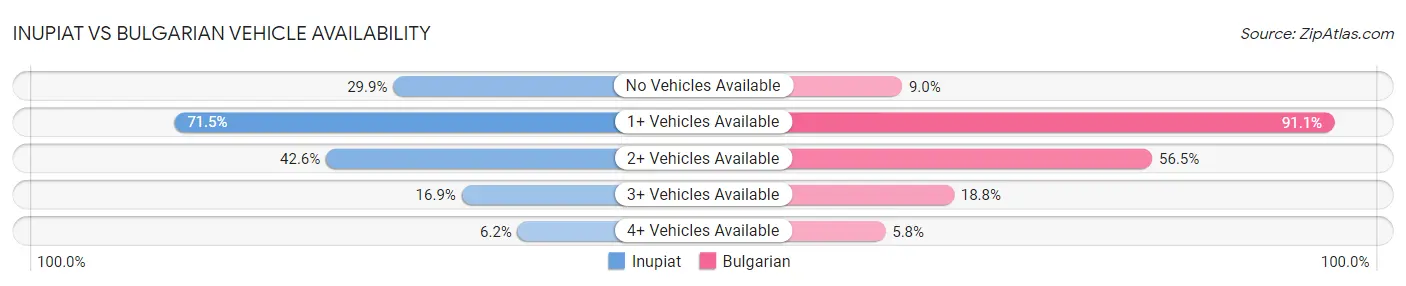 Inupiat vs Bulgarian Vehicle Availability