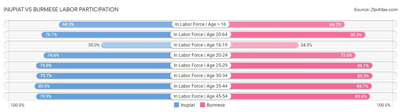 Inupiat vs Burmese Labor Participation