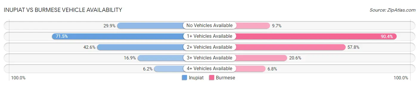 Inupiat vs Burmese Vehicle Availability