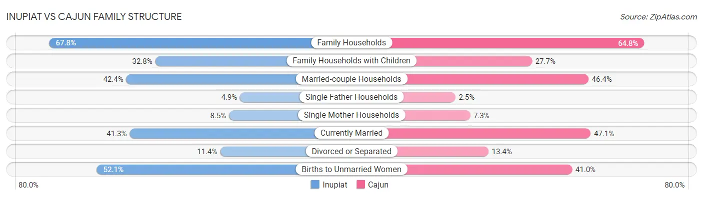 Inupiat vs Cajun Family Structure