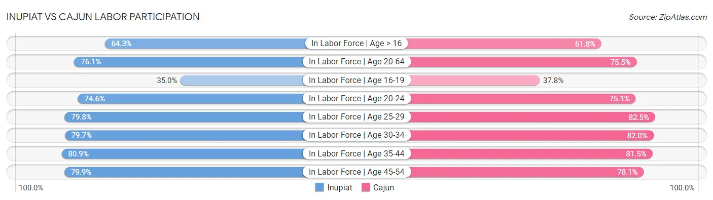 Inupiat vs Cajun Labor Participation
