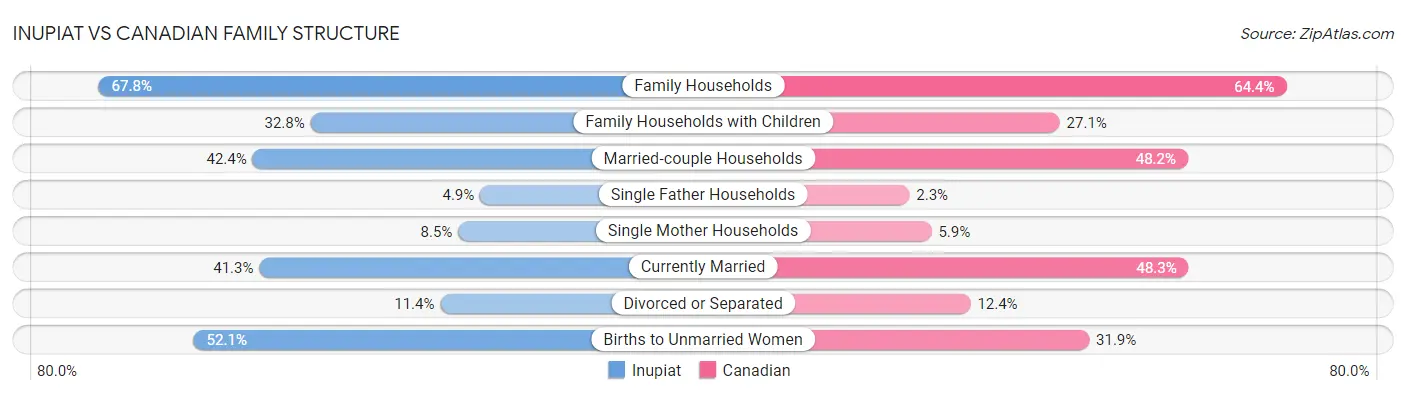 Inupiat vs Canadian Family Structure
