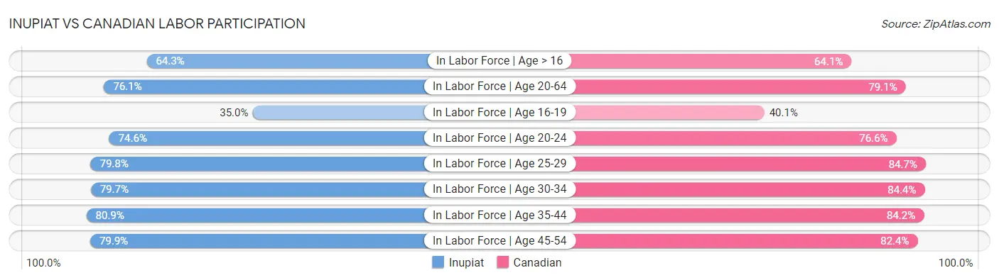 Inupiat vs Canadian Labor Participation