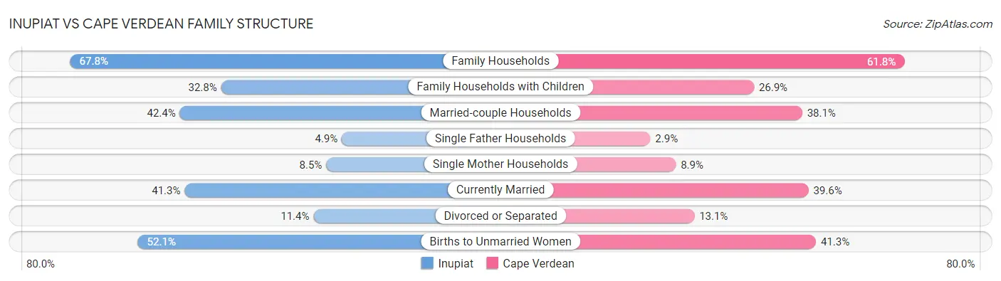 Inupiat vs Cape Verdean Family Structure