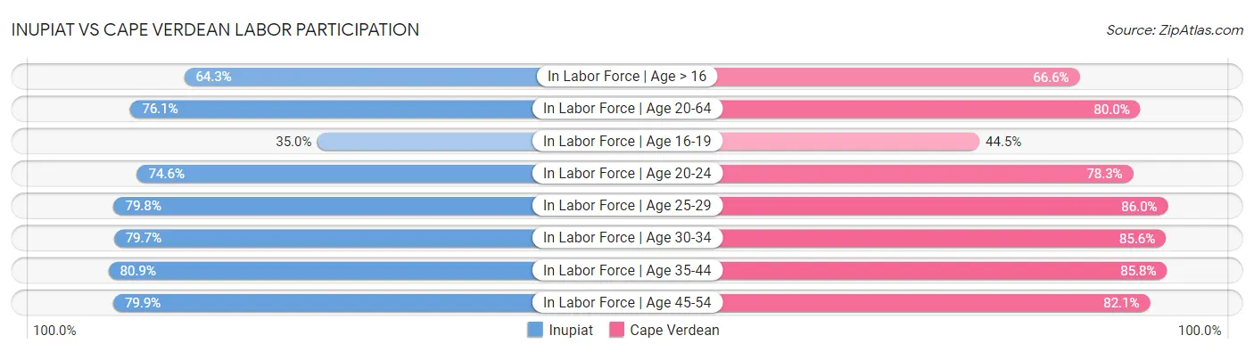 Inupiat vs Cape Verdean Labor Participation