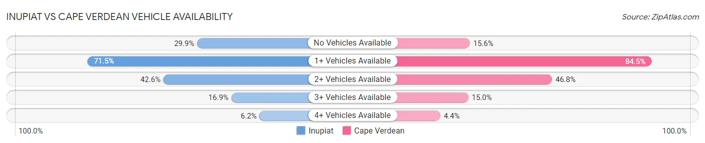 Inupiat vs Cape Verdean Vehicle Availability