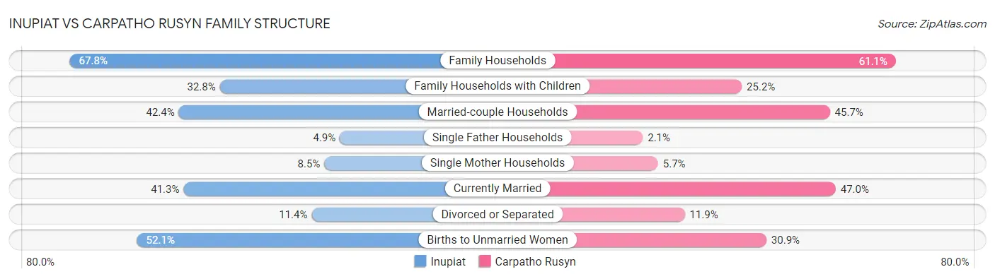 Inupiat vs Carpatho Rusyn Family Structure