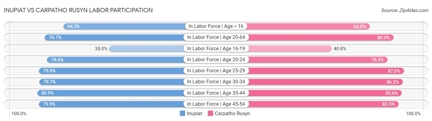 Inupiat vs Carpatho Rusyn Labor Participation