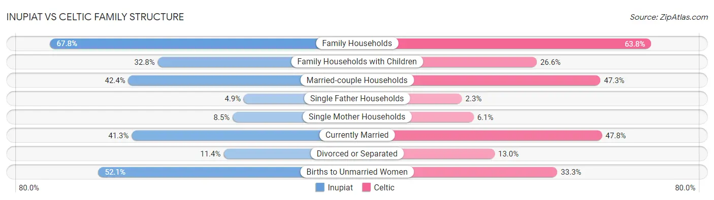 Inupiat vs Celtic Family Structure
