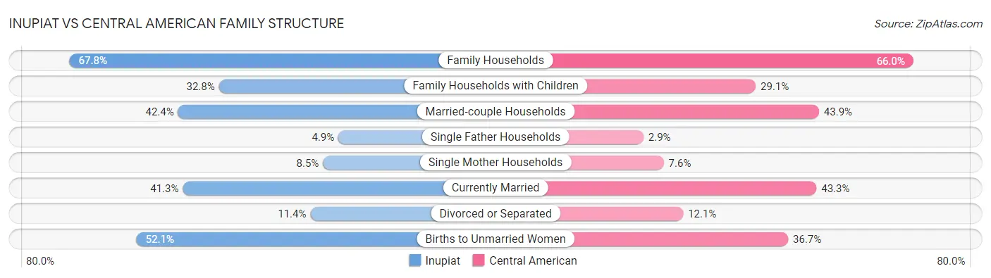 Inupiat vs Central American Family Structure