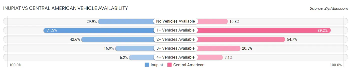 Inupiat vs Central American Vehicle Availability
