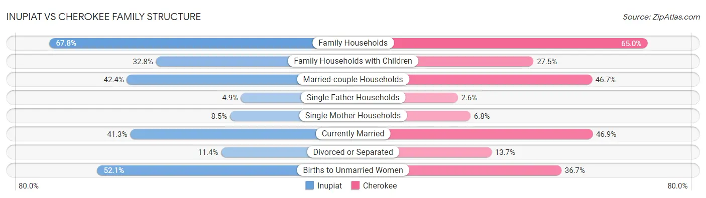 Inupiat vs Cherokee Family Structure
