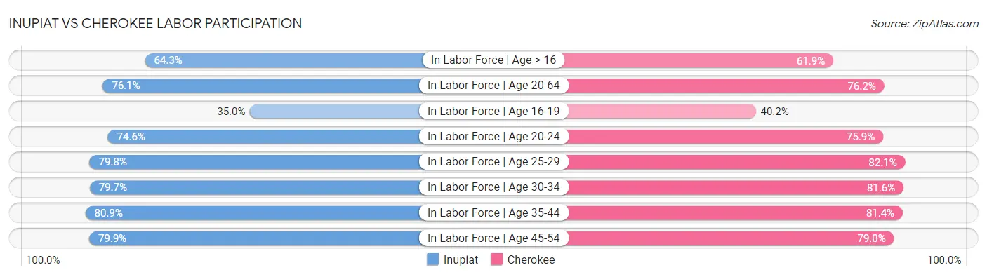 Inupiat vs Cherokee Labor Participation