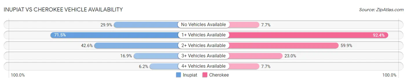 Inupiat vs Cherokee Vehicle Availability