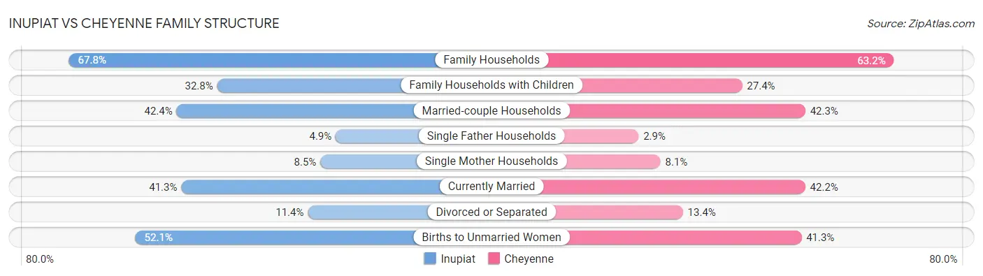 Inupiat vs Cheyenne Family Structure