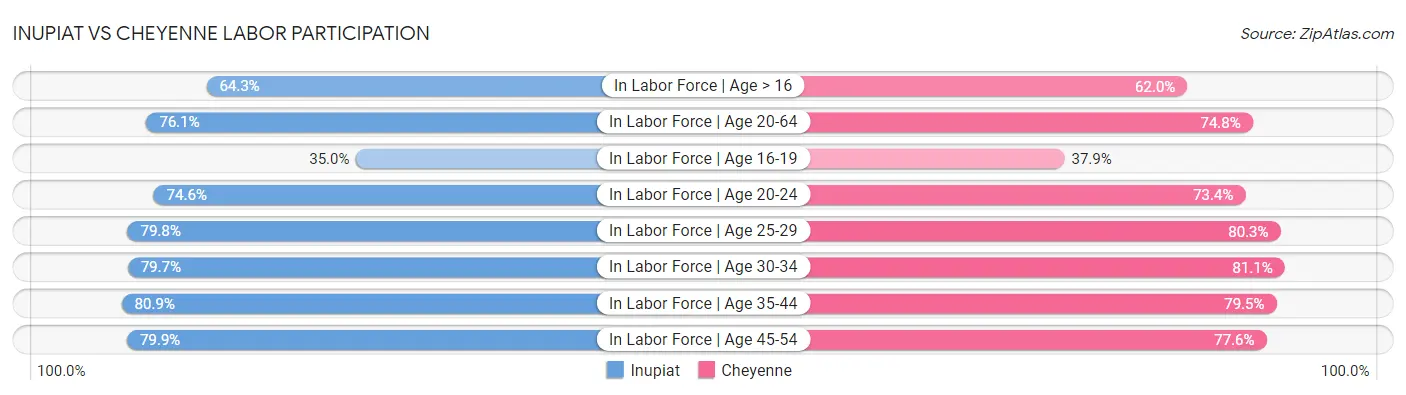 Inupiat vs Cheyenne Labor Participation