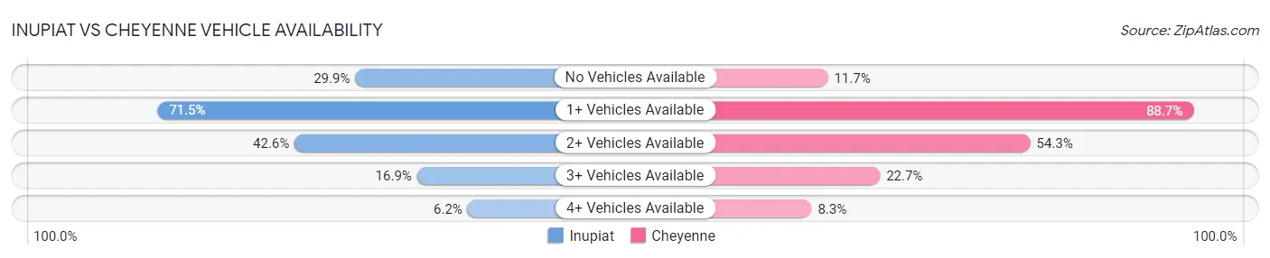 Inupiat vs Cheyenne Vehicle Availability