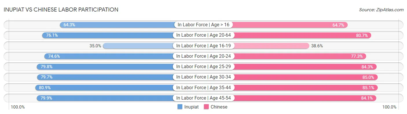 Inupiat vs Chinese Labor Participation