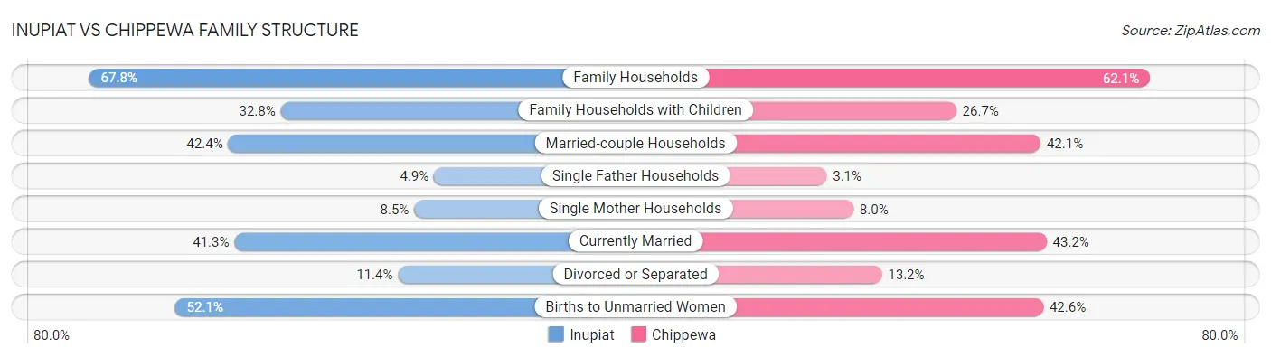 Inupiat vs Chippewa Family Structure
