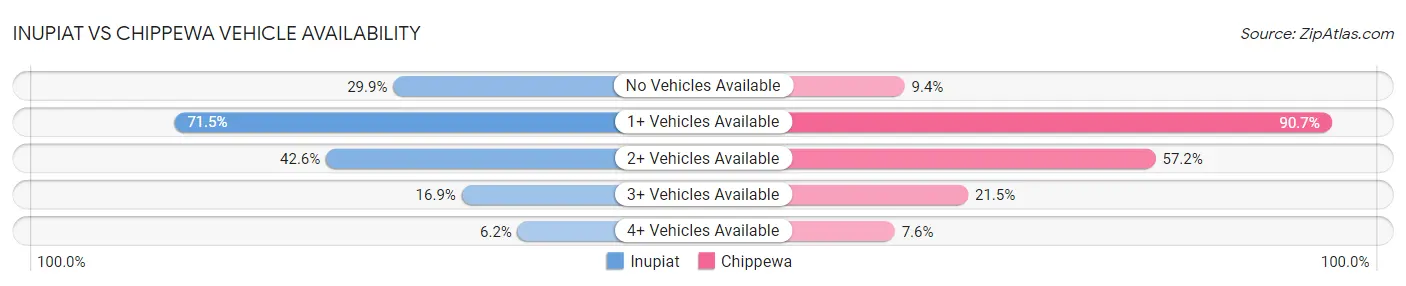 Inupiat vs Chippewa Vehicle Availability