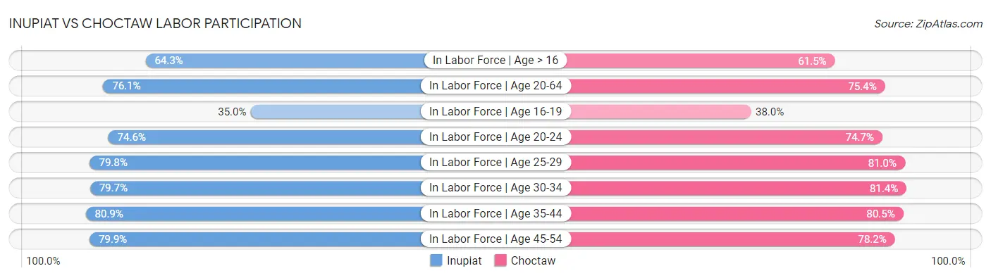 Inupiat vs Choctaw Labor Participation